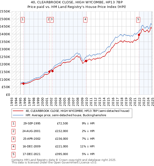 40, CLEARBROOK CLOSE, HIGH WYCOMBE, HP13 7BP: Price paid vs HM Land Registry's House Price Index