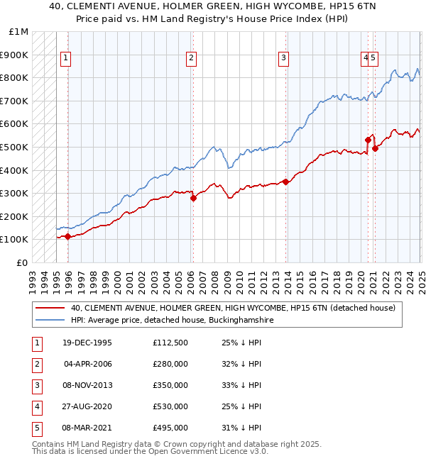 40, CLEMENTI AVENUE, HOLMER GREEN, HIGH WYCOMBE, HP15 6TN: Price paid vs HM Land Registry's House Price Index