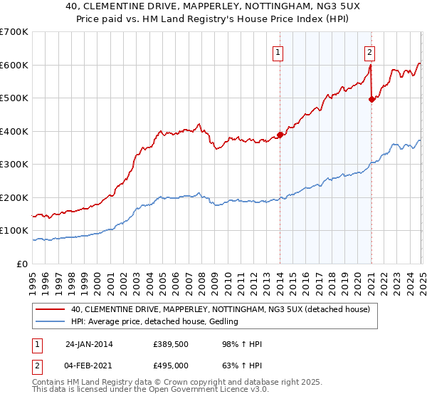 40, CLEMENTINE DRIVE, MAPPERLEY, NOTTINGHAM, NG3 5UX: Price paid vs HM Land Registry's House Price Index