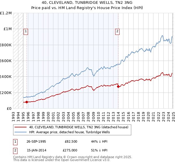 40, CLEVELAND, TUNBRIDGE WELLS, TN2 3NG: Price paid vs HM Land Registry's House Price Index