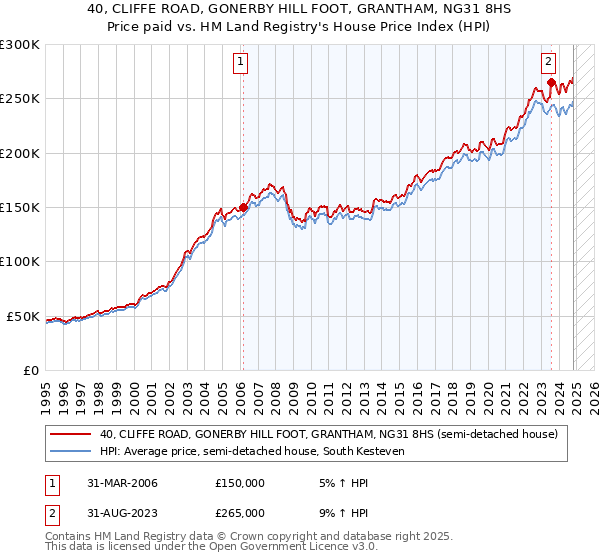 40, CLIFFE ROAD, GONERBY HILL FOOT, GRANTHAM, NG31 8HS: Price paid vs HM Land Registry's House Price Index