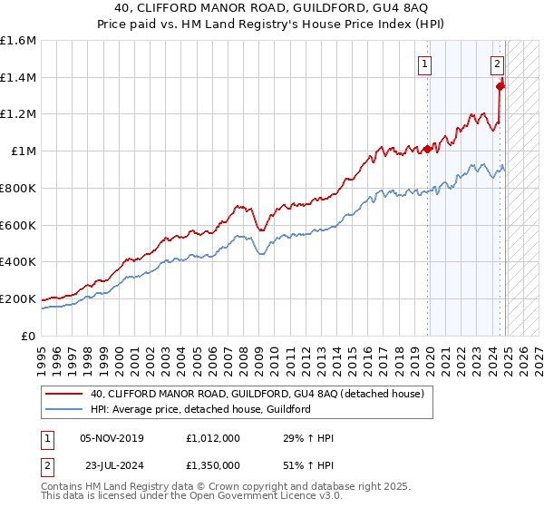 40, CLIFFORD MANOR ROAD, GUILDFORD, GU4 8AQ: Price paid vs HM Land Registry's House Price Index