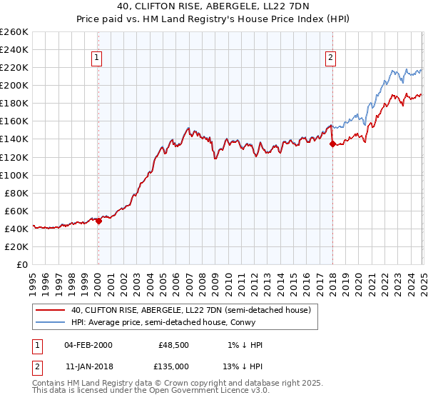 40, CLIFTON RISE, ABERGELE, LL22 7DN: Price paid vs HM Land Registry's House Price Index