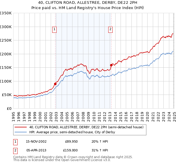 40, CLIFTON ROAD, ALLESTREE, DERBY, DE22 2PH: Price paid vs HM Land Registry's House Price Index