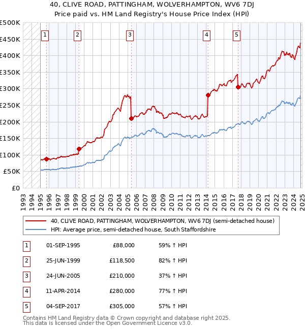 40, CLIVE ROAD, PATTINGHAM, WOLVERHAMPTON, WV6 7DJ: Price paid vs HM Land Registry's House Price Index