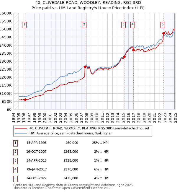 40, CLIVEDALE ROAD, WOODLEY, READING, RG5 3RD: Price paid vs HM Land Registry's House Price Index