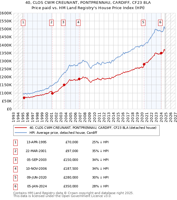 40, CLOS CWM CREUNANT, PONTPRENNAU, CARDIFF, CF23 8LA: Price paid vs HM Land Registry's House Price Index