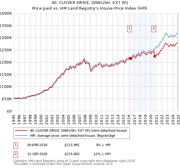 40, CLOVER DRIVE, DAWLISH, EX7 0FJ: Price paid vs HM Land Registry's House Price Index