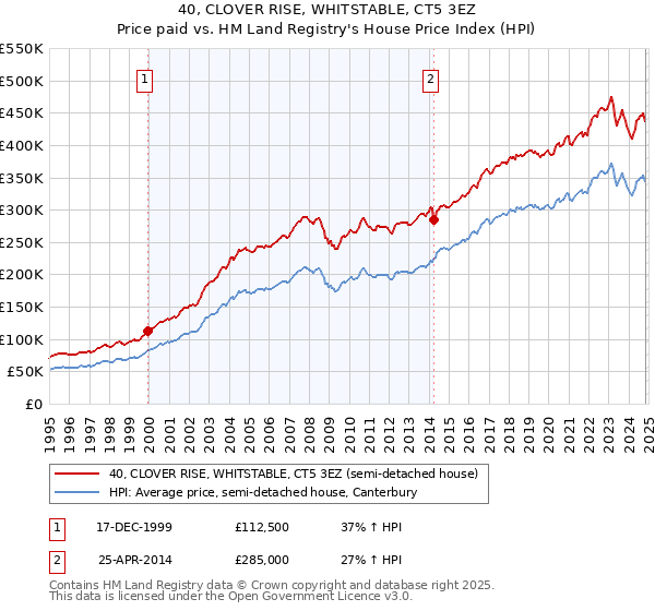 40, CLOVER RISE, WHITSTABLE, CT5 3EZ: Price paid vs HM Land Registry's House Price Index