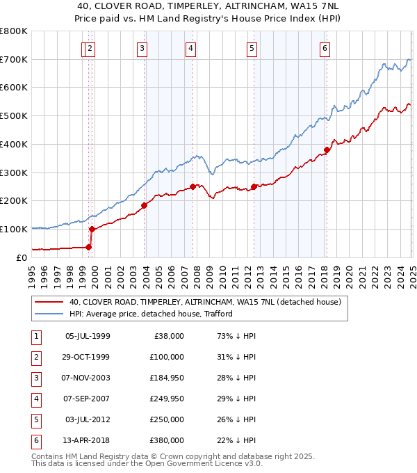 40, CLOVER ROAD, TIMPERLEY, ALTRINCHAM, WA15 7NL: Price paid vs HM Land Registry's House Price Index