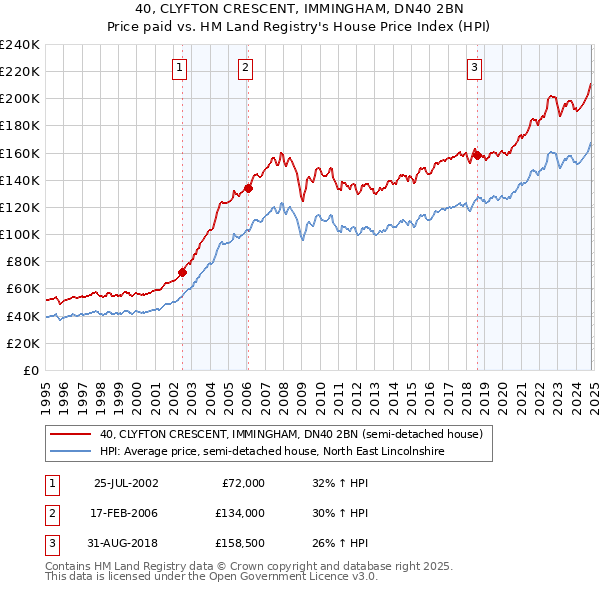 40, CLYFTON CRESCENT, IMMINGHAM, DN40 2BN: Price paid vs HM Land Registry's House Price Index