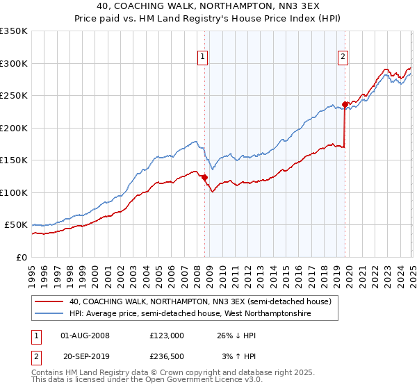 40, COACHING WALK, NORTHAMPTON, NN3 3EX: Price paid vs HM Land Registry's House Price Index