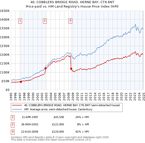 40, COBBLERS BRIDGE ROAD, HERNE BAY, CT6 8NT: Price paid vs HM Land Registry's House Price Index