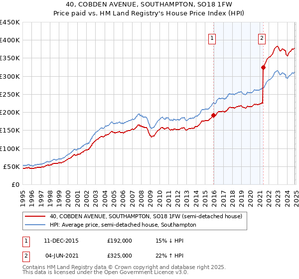 40, COBDEN AVENUE, SOUTHAMPTON, SO18 1FW: Price paid vs HM Land Registry's House Price Index