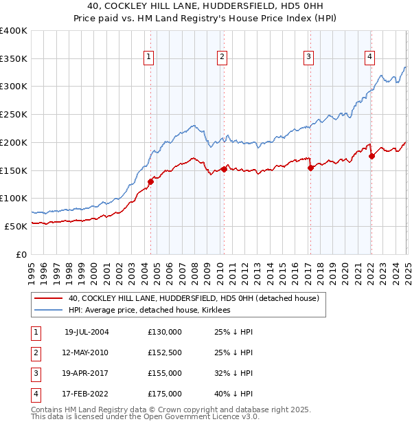 40, COCKLEY HILL LANE, HUDDERSFIELD, HD5 0HH: Price paid vs HM Land Registry's House Price Index