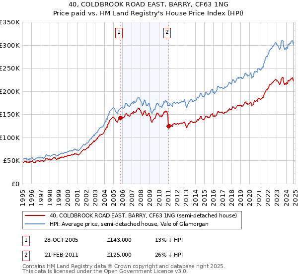 40, COLDBROOK ROAD EAST, BARRY, CF63 1NG: Price paid vs HM Land Registry's House Price Index