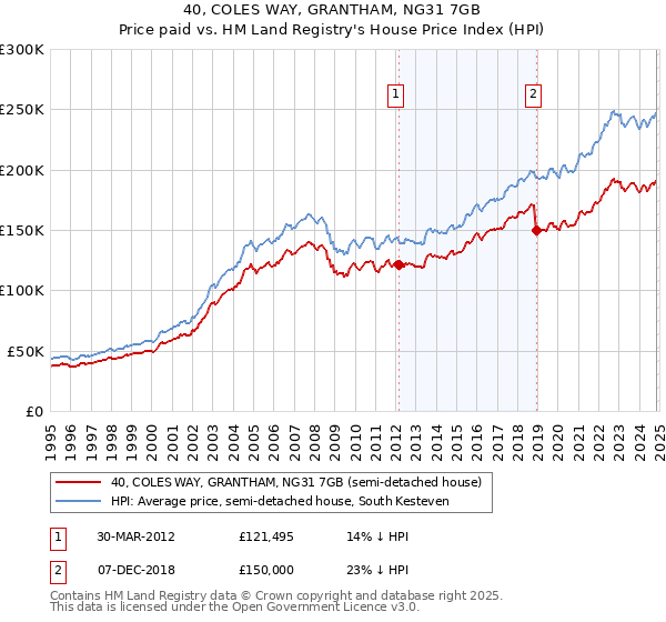 40, COLES WAY, GRANTHAM, NG31 7GB: Price paid vs HM Land Registry's House Price Index