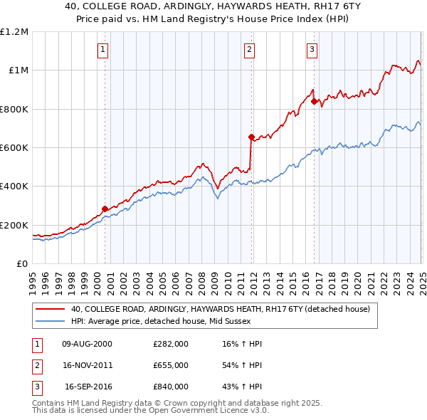 40, COLLEGE ROAD, ARDINGLY, HAYWARDS HEATH, RH17 6TY: Price paid vs HM Land Registry's House Price Index