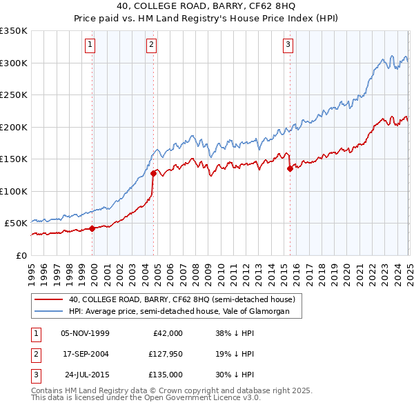 40, COLLEGE ROAD, BARRY, CF62 8HQ: Price paid vs HM Land Registry's House Price Index