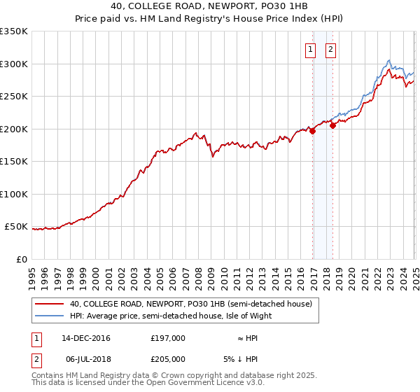 40, COLLEGE ROAD, NEWPORT, PO30 1HB: Price paid vs HM Land Registry's House Price Index