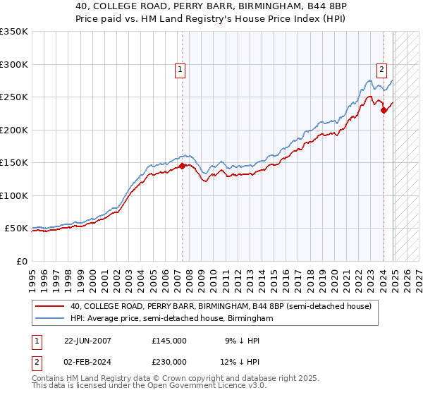 40, COLLEGE ROAD, PERRY BARR, BIRMINGHAM, B44 8BP: Price paid vs HM Land Registry's House Price Index