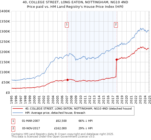 40, COLLEGE STREET, LONG EATON, NOTTINGHAM, NG10 4ND: Price paid vs HM Land Registry's House Price Index