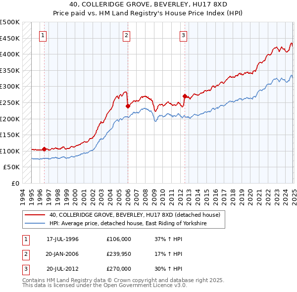 40, COLLERIDGE GROVE, BEVERLEY, HU17 8XD: Price paid vs HM Land Registry's House Price Index