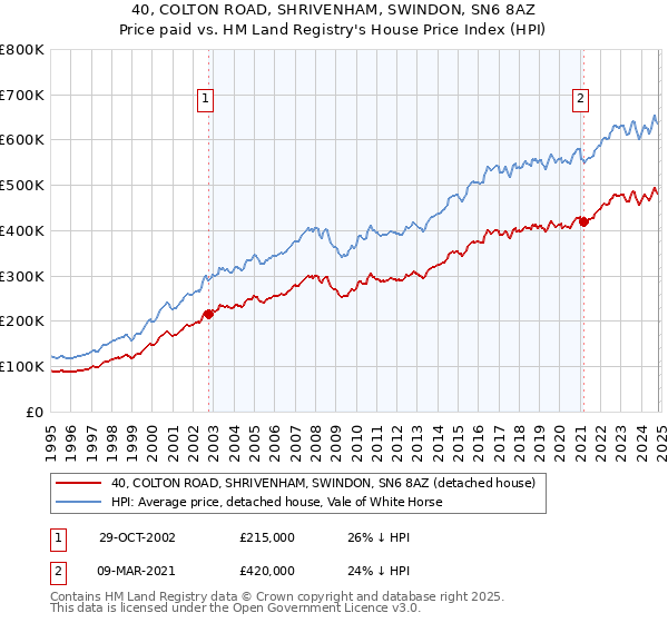 40, COLTON ROAD, SHRIVENHAM, SWINDON, SN6 8AZ: Price paid vs HM Land Registry's House Price Index