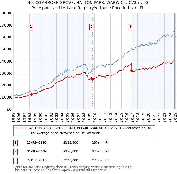 40, COMBROKE GROVE, HATTON PARK, WARWICK, CV35 7TG: Price paid vs HM Land Registry's House Price Index