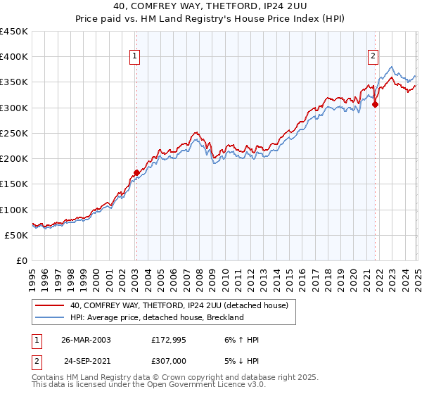 40, COMFREY WAY, THETFORD, IP24 2UU: Price paid vs HM Land Registry's House Price Index