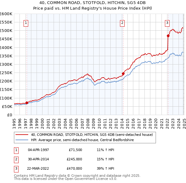 40, COMMON ROAD, STOTFOLD, HITCHIN, SG5 4DB: Price paid vs HM Land Registry's House Price Index