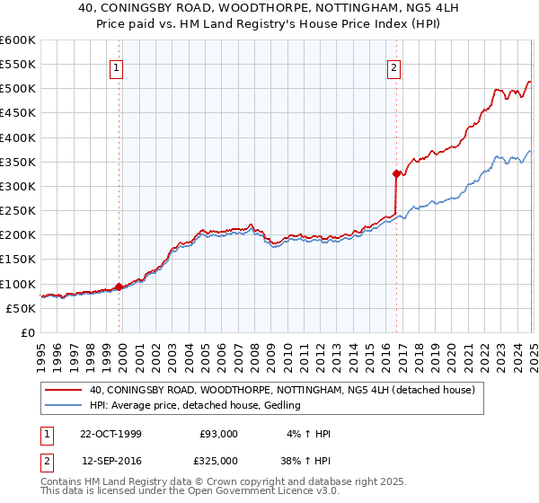 40, CONINGSBY ROAD, WOODTHORPE, NOTTINGHAM, NG5 4LH: Price paid vs HM Land Registry's House Price Index