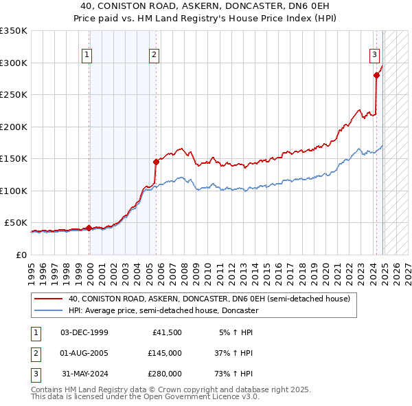 40, CONISTON ROAD, ASKERN, DONCASTER, DN6 0EH: Price paid vs HM Land Registry's House Price Index