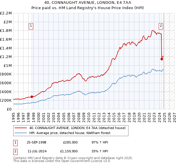 40, CONNAUGHT AVENUE, LONDON, E4 7AA: Price paid vs HM Land Registry's House Price Index