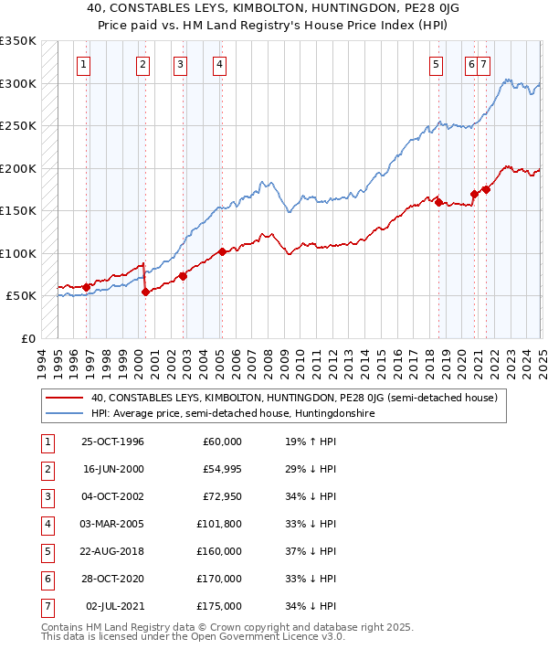 40, CONSTABLES LEYS, KIMBOLTON, HUNTINGDON, PE28 0JG: Price paid vs HM Land Registry's House Price Index