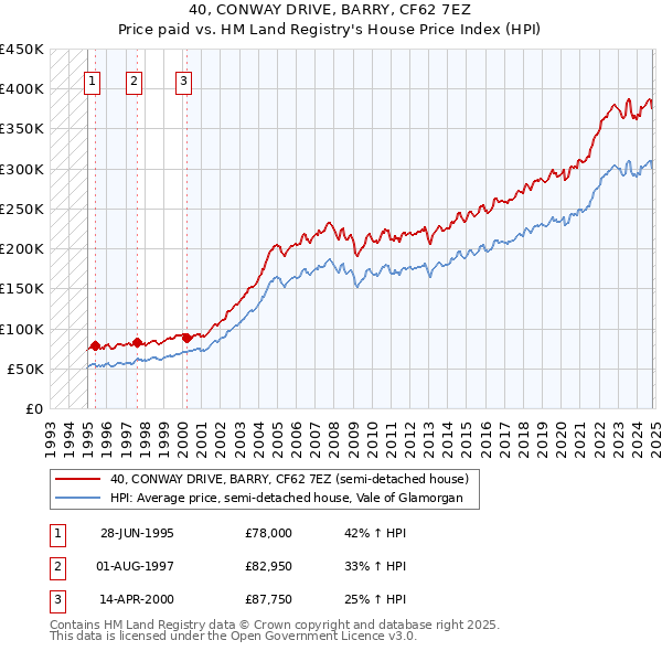 40, CONWAY DRIVE, BARRY, CF62 7EZ: Price paid vs HM Land Registry's House Price Index