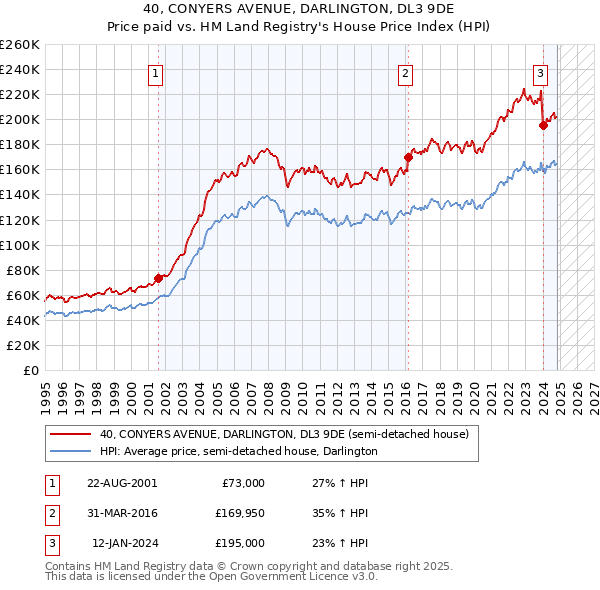 40, CONYERS AVENUE, DARLINGTON, DL3 9DE: Price paid vs HM Land Registry's House Price Index