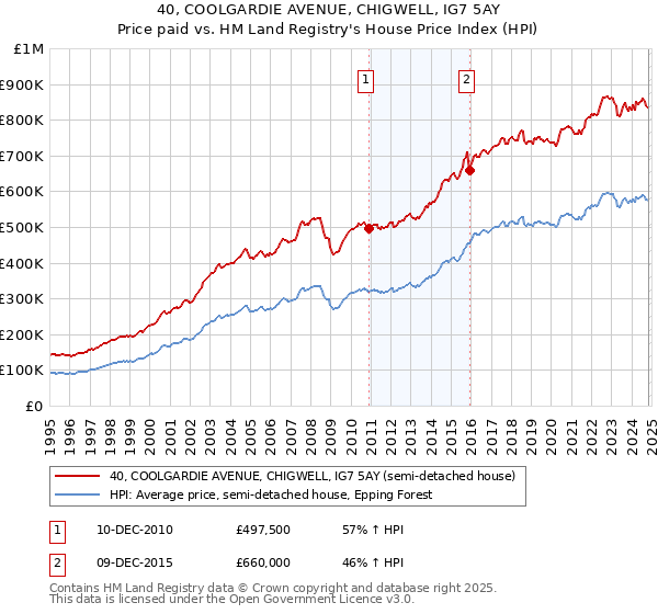 40, COOLGARDIE AVENUE, CHIGWELL, IG7 5AY: Price paid vs HM Land Registry's House Price Index