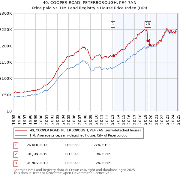 40, COOPER ROAD, PETERBOROUGH, PE4 7AN: Price paid vs HM Land Registry's House Price Index