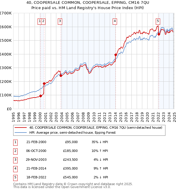 40, COOPERSALE COMMON, COOPERSALE, EPPING, CM16 7QU: Price paid vs HM Land Registry's House Price Index