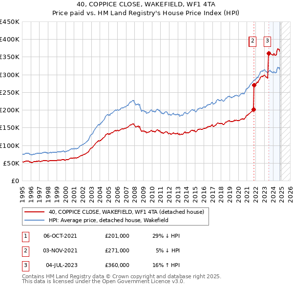 40, COPPICE CLOSE, WAKEFIELD, WF1 4TA: Price paid vs HM Land Registry's House Price Index