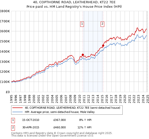 40, COPTHORNE ROAD, LEATHERHEAD, KT22 7EE: Price paid vs HM Land Registry's House Price Index