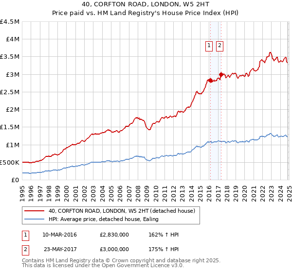 40, CORFTON ROAD, LONDON, W5 2HT: Price paid vs HM Land Registry's House Price Index