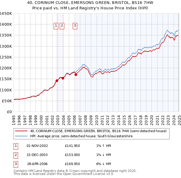 40, CORINUM CLOSE, EMERSONS GREEN, BRISTOL, BS16 7HW: Price paid vs HM Land Registry's House Price Index