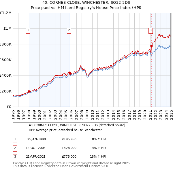 40, CORNES CLOSE, WINCHESTER, SO22 5DS: Price paid vs HM Land Registry's House Price Index