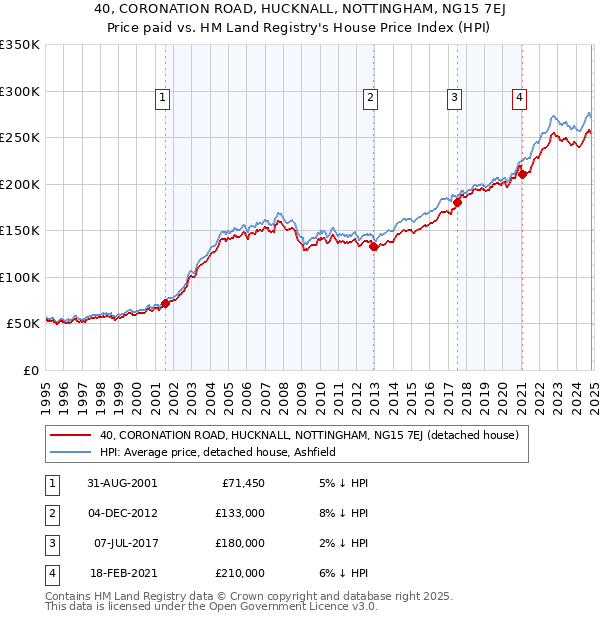 40, CORONATION ROAD, HUCKNALL, NOTTINGHAM, NG15 7EJ: Price paid vs HM Land Registry's House Price Index