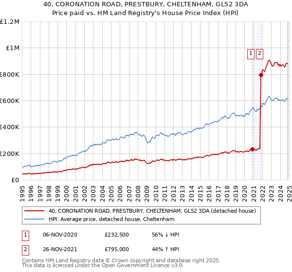 40, CORONATION ROAD, PRESTBURY, CHELTENHAM, GL52 3DA: Price paid vs HM Land Registry's House Price Index