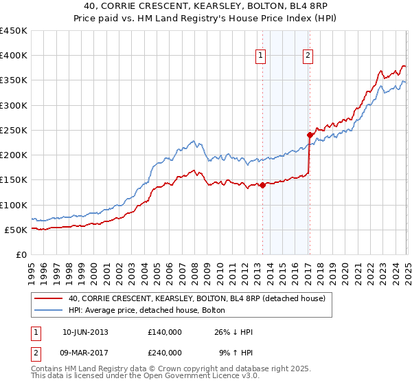 40, CORRIE CRESCENT, KEARSLEY, BOLTON, BL4 8RP: Price paid vs HM Land Registry's House Price Index