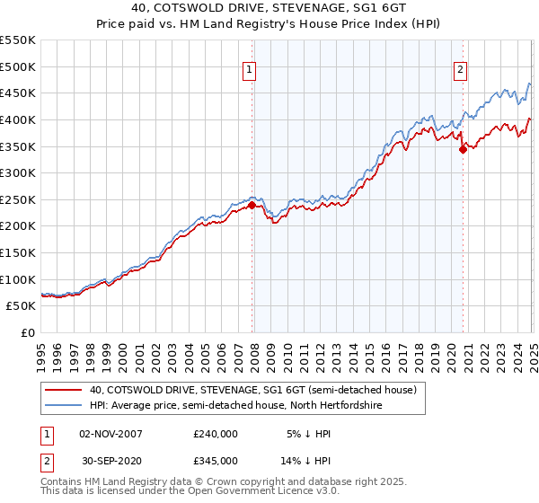 40, COTSWOLD DRIVE, STEVENAGE, SG1 6GT: Price paid vs HM Land Registry's House Price Index