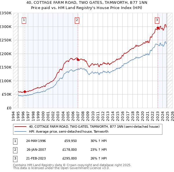 40, COTTAGE FARM ROAD, TWO GATES, TAMWORTH, B77 1NN: Price paid vs HM Land Registry's House Price Index